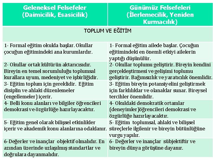 Geleneksel Felsefeler (Daimicilik, Esasicilik) Günümüz Felsefeleri (İlerlemecilik, Yeniden Kurmacılık) TOPLUM VE EĞİTİM 1 -