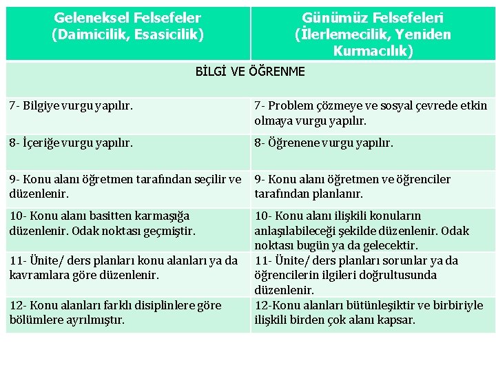 Geleneksel Felsefeler (Daimicilik, Esasicilik) Günümüz Felsefeleri (İlerlemecilik, Yeniden Kurmacılık) BİLGİ VE ÖĞRENME 7 -