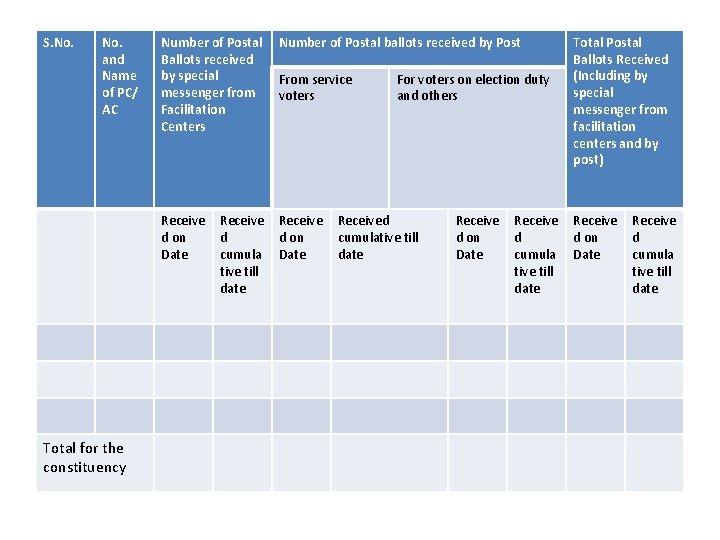 S. No. and Name of PC/ AC Total for the constituency Number of Postal