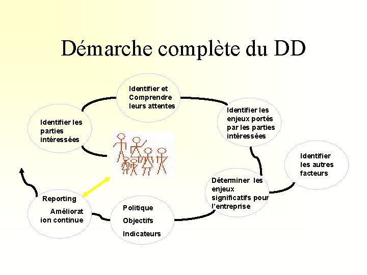 Démarche complète du DD Identifier et Comprendre leurs attentes Identifier les parties intéressées Reporting