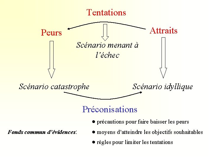 Tentations Attraits Peurs Scénario menant à l’échec Scénario catastrophe Scénario idyllique Préconisations Fonds commun