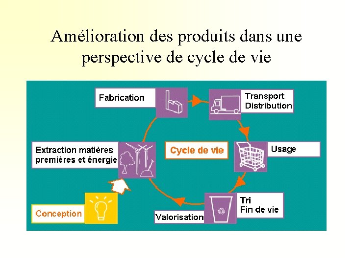 Amélioration des produits dans une perspective de cycle de vie 