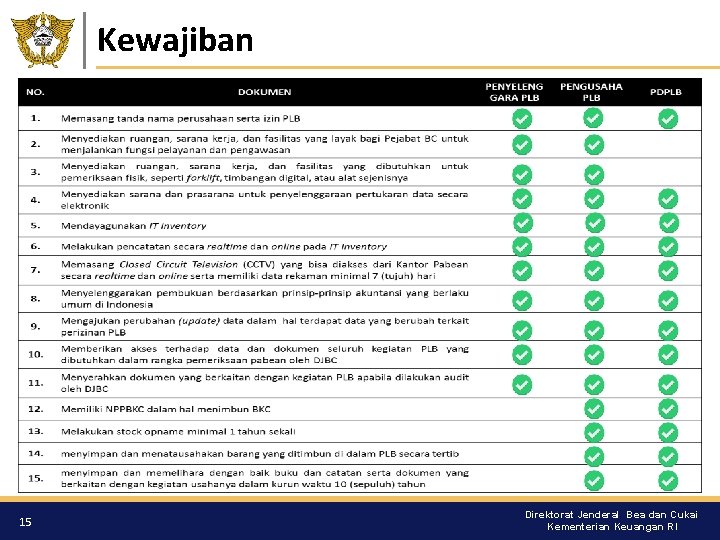 Kewajiban 15 Direktorat Jenderal Bea dan Cukai Kementerian Keuangan RI 