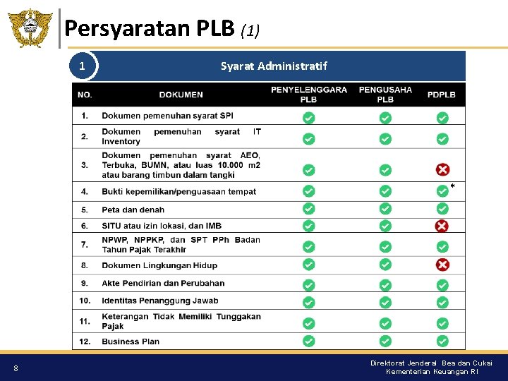 Persyaratan PLB (1) 1 Syarat Administratif * 8 Direktorat Jenderal Bea dan Cukai Kementerian