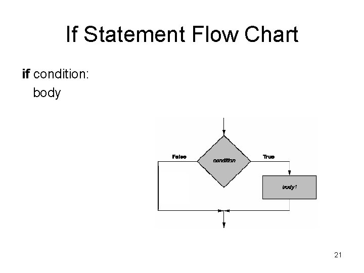 If Statement Flow Chart if condition: body 21 If Statement Flow Chart if condition: body 21