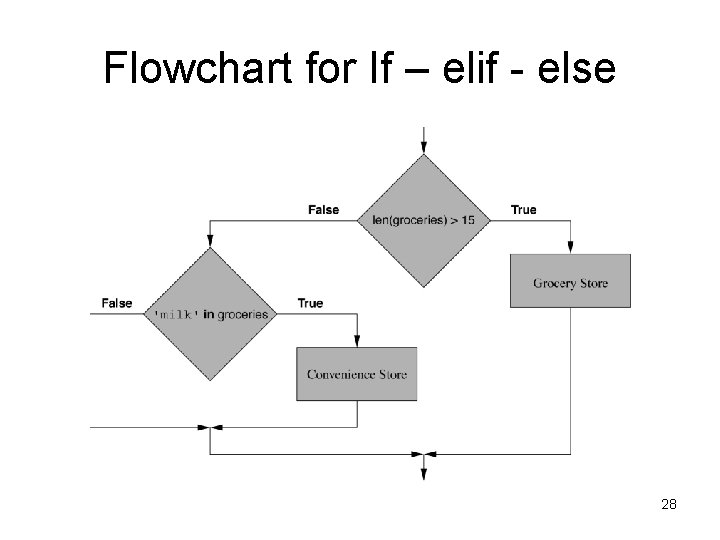 Flowchart for If – elif - else 28 Flowchart for If – elif - else 28