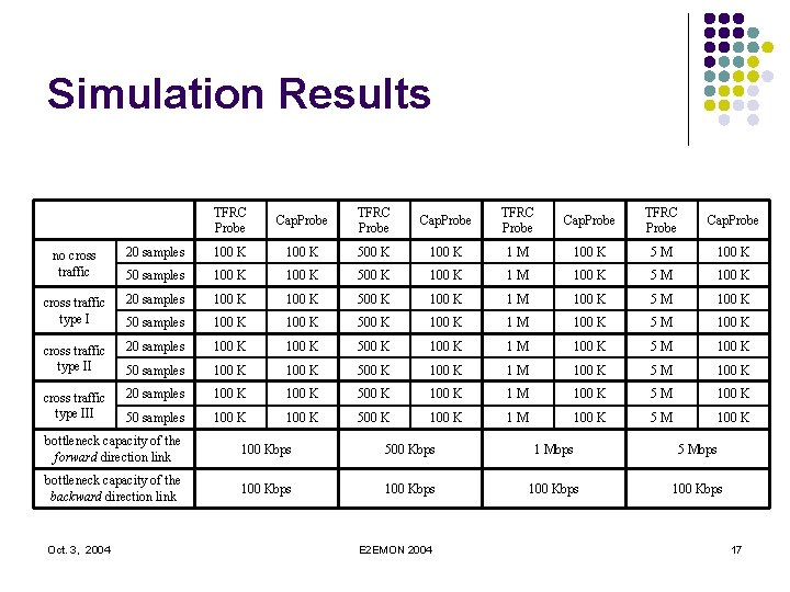 Simulation Results TFRC Probe Cap. Probe no cross traffic 20 samples 100 K 500