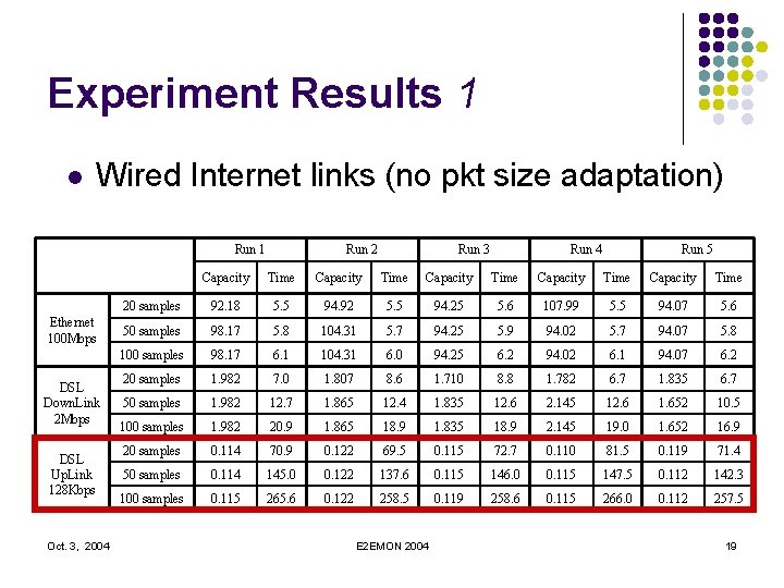 Experiment Results 1 l Wired Internet links (no pkt size adaptation) Run 1 Ethernet