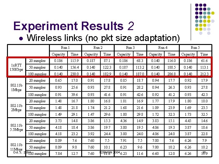 Experiment Results 2 l Wireless links (no pkt size adaptation) Run 1 Run 2