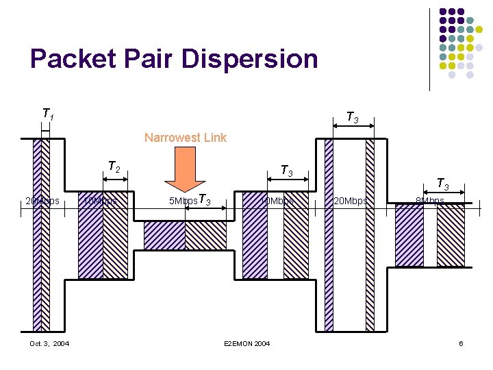 Packet Pair Dispersion T 1 T 3 Narrowest Link T 2 20 Mbps Oct.