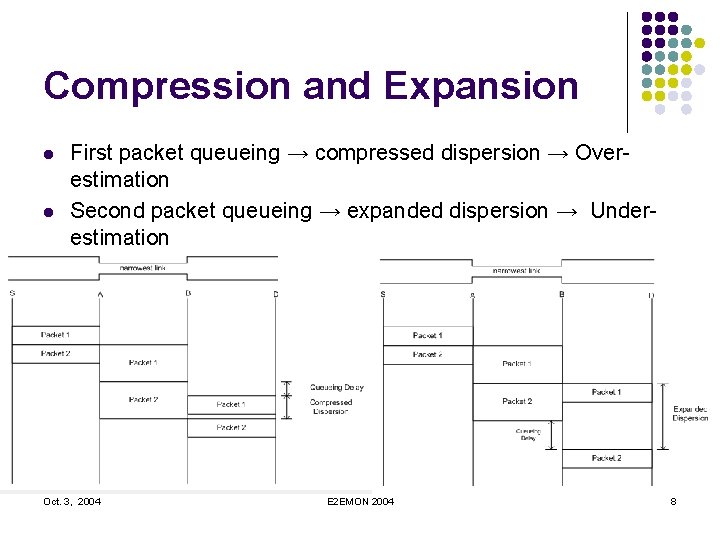 Compression and Expansion l l First packet queueing → compressed dispersion → Overestimation Second