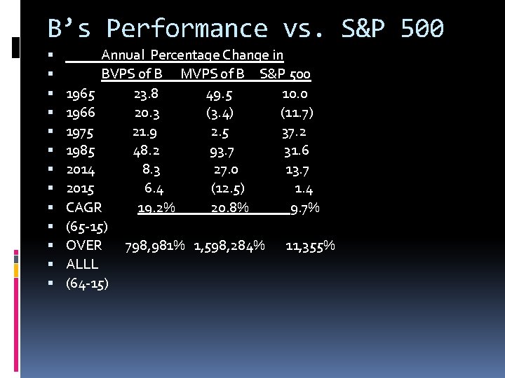 B’s Performance vs. S&P 500 Annual Percentage Change in BVPS of B MVPS of