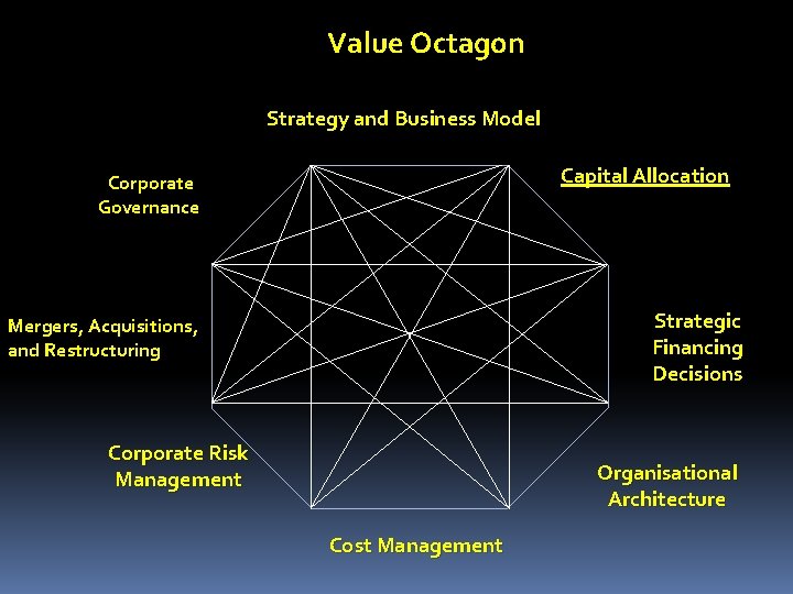 Value Octagon Strategy and Business Model Capital Allocation Corporate Governance Strategic Financing Decisions Mergers,