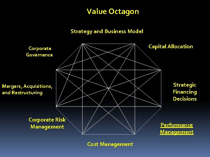 Value Octagon Strategy and Business Model Capital Allocation Corporate Governance Strategic Financing Decisions Mergers,