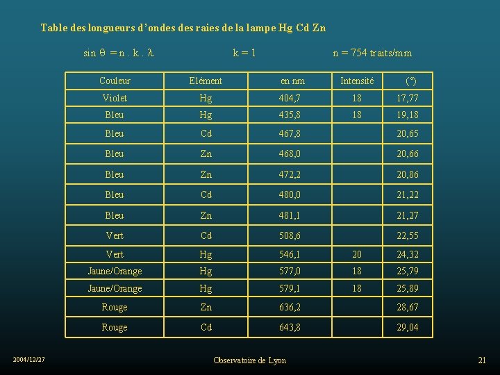 Table des longueurs d’ondes raies de la lampe Hg Cd Zn sin = n.