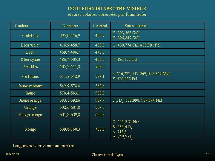 COULEURS DU SPECTRE VISIBLE et raies solaires observées par Fraunhofer Domaine central Violet pur