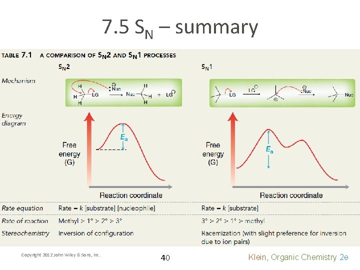7. 5 SN – summary Copyright 2012 John Wiley & Sons, Inc. 40 Klein,