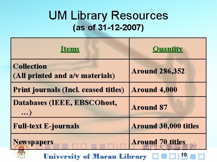 UM Library Resources (as of 31 -12 -2007) Items Collection (All printed and a/v