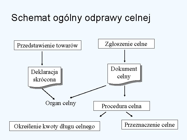 Schemat ogólny odprawy celnej Przedstawienie towarów Deklaracja skrócona Organ celny Określenie kwoty długu celnego