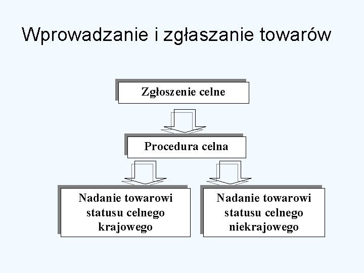 Wprowadzanie i zgłaszanie towarów Zgłoszenie celne Procedura celna Nadanie towarowi statusu celnego krajowego Nadanie