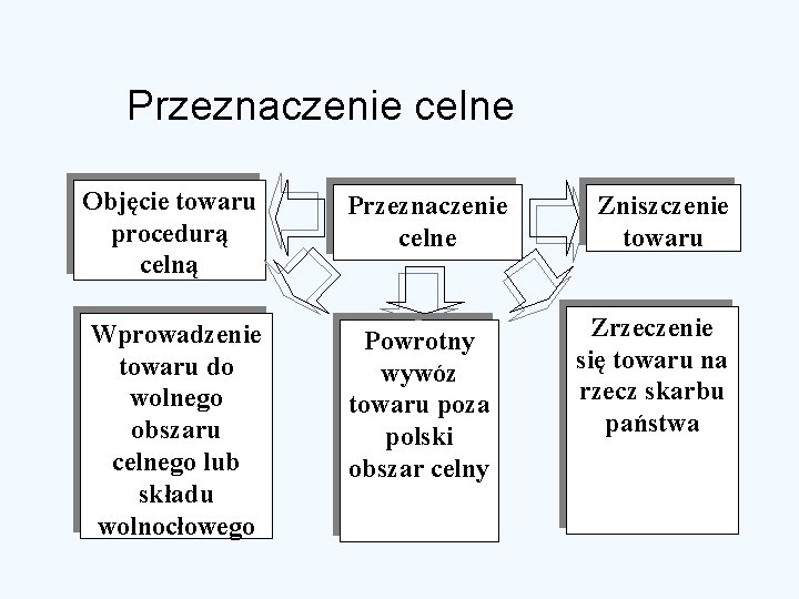 Przeznaczenie celne Objęcie towaru procedurą celną Wprowadzenie towaru do wolnego obszaru celnego lub składu