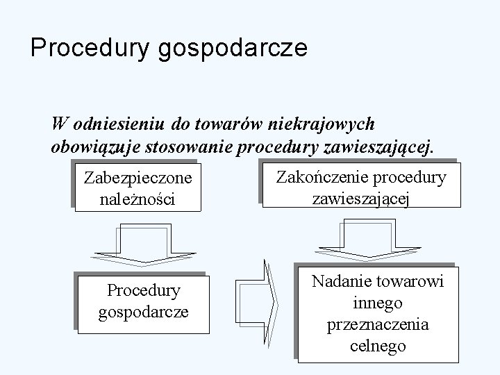 Procedury gospodarcze W odniesieniu do towarów niekrajowych obowiązuje stosowanie procedury zawieszającej. Zabezpieczone należności Procedury