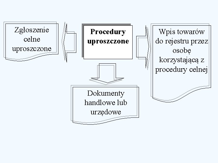 Zgłoszenie celne uproszczone Procedury uproszczone Dokumenty handlowe lub urzędowe Wpis towarów do rejestru przez