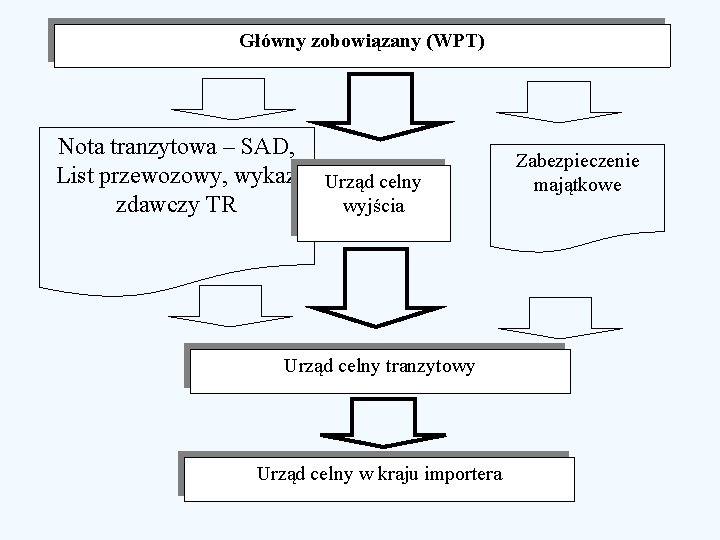 Główny zobowiązany (WPT) Nota tranzytowa – SAD, List przewozowy, wykaz Urząd celny zdawczy TR