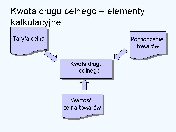 Kwota długu celnego – elementy kalkulacyjne Taryfa celna Pochodzenie towarów Kwota długu celnego Wartość