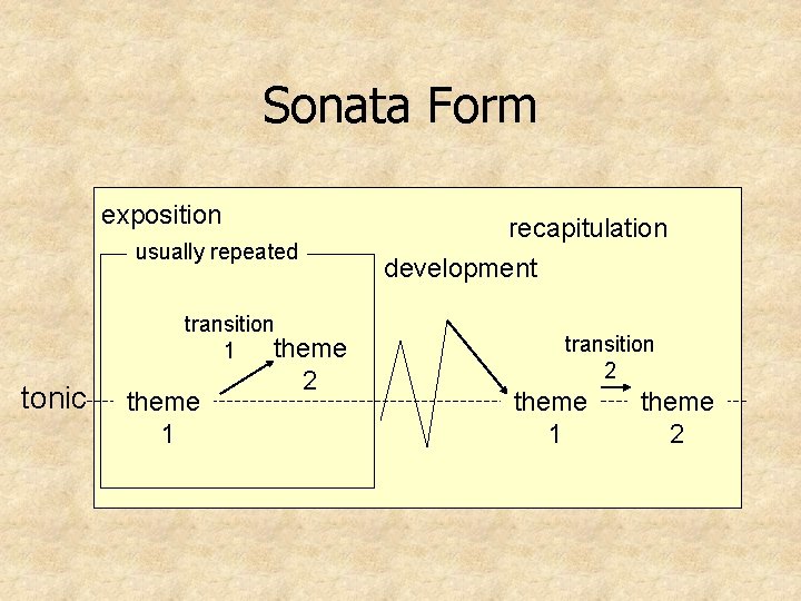 Sonata Form exposition recapitulation development usually repeated transition theme 1 tonic theme 1 2