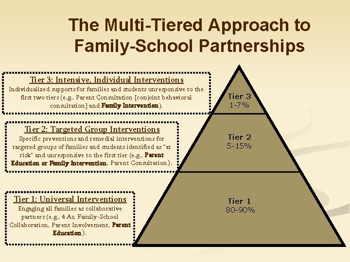 The Multi-Tiered Approach to Family-School Partnerships Tier 3: Intensive, Individual Interventions Individualized supports for