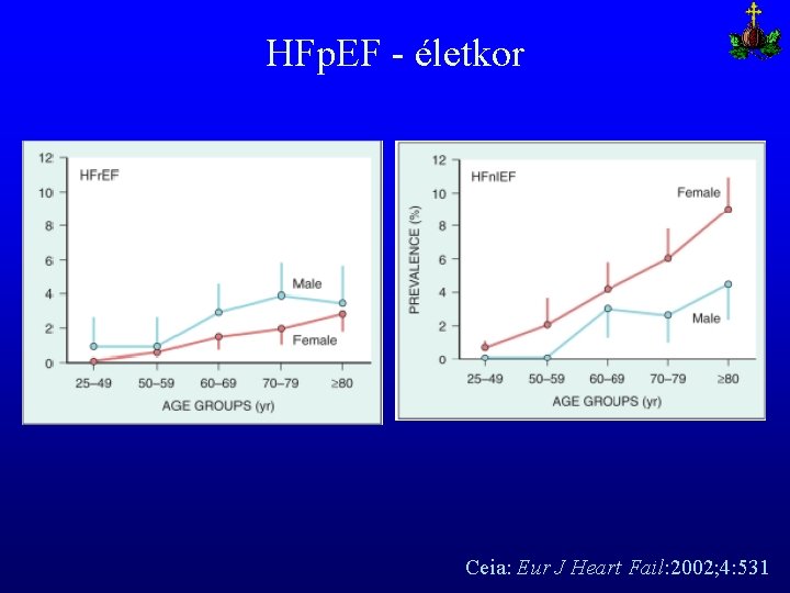 HFp. EF - életkor Ceia: Eur J Heart Fail: 2002; 4: 531 