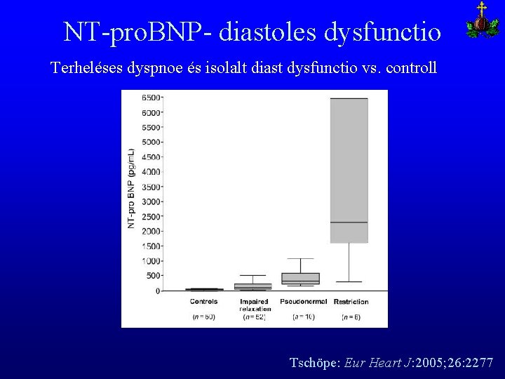 NT-pro. BNP- diastoles dysfunctio Terheléses dyspnoe és isolalt diast dysfunctio vs. controll Tschöpe: Eur