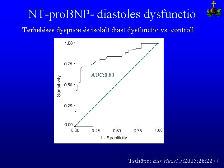 NT-pro. BNP- diastoles dysfunctio Terheléses dyspnoe és isolalt diast dysfunctio vs. controll AUC: 0,