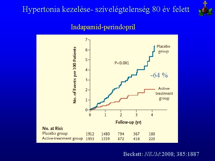 Hypertonia kezelése- szívelégtelenség 80 év felett Indapamid-perindopril -64 % Beckett: NEJM: 2008; 385: 1887