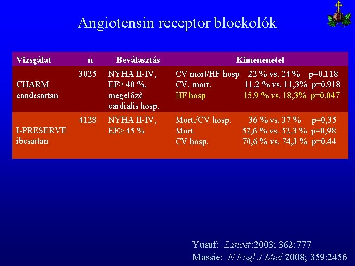 Angiotensin receptor blockolók Vizsgálat n Kimenenetel 3025 NYHA II-IV, EF> 40 %, megelőző cardialis