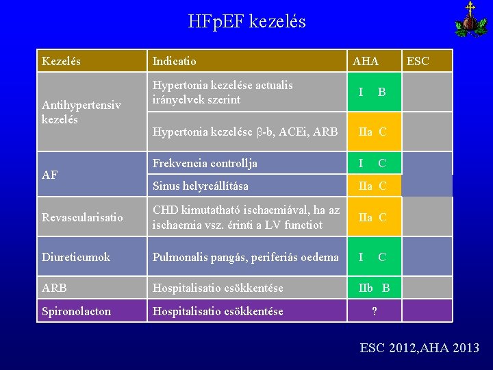 HFp. EF kezelés Kezelés Indicatio AHA Hypertonia kezelése actualis irányelvek szerint I Hypertonia kezelése