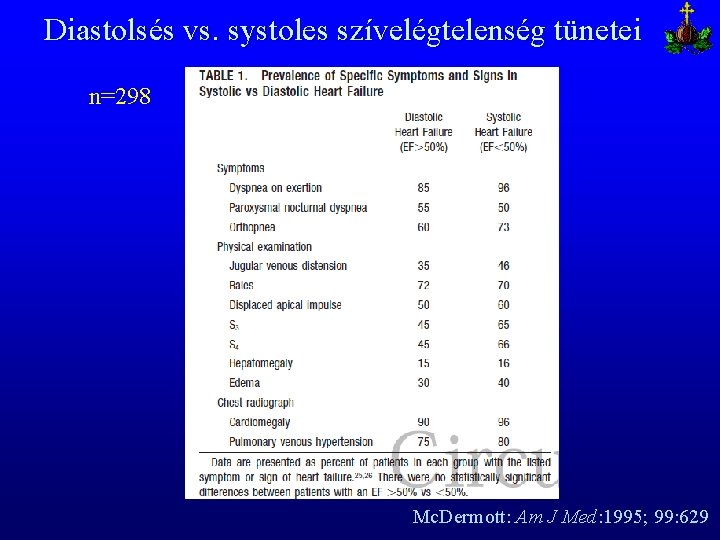 Diastolsés vs. systoles szívelégtelenség tünetei n=298 Mc. Dermott: Am J Med: 1995; 99: 629