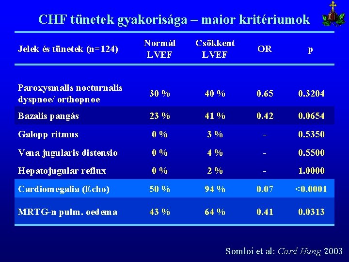 CHF tünetek gyakorisága – maior kritériumok Jelek és tünetek (n=124) Normál LVEF Csökkent LVEF