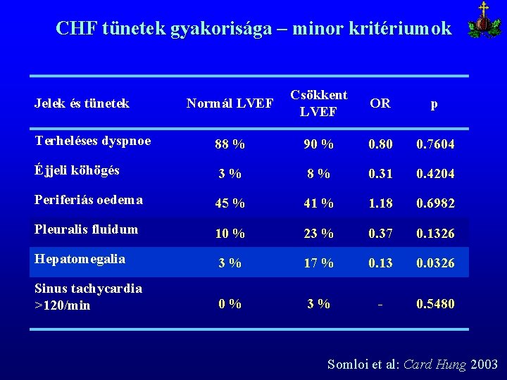 CHF tünetek gyakorisága – minor kritériumok Normál LVEF Csökkent LVEF OR p Terheléses dyspnoe