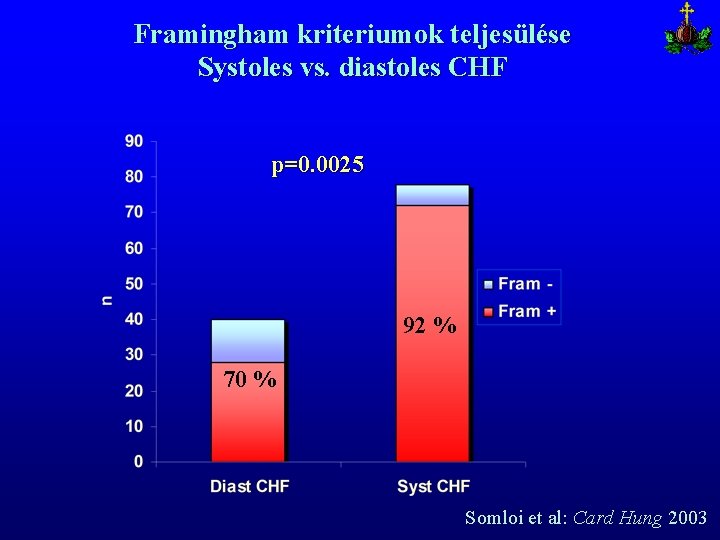 Framingham kriteriumok teljesülése Systoles vs. diastoles CHF p=0. 0025 92 % 70 % Somloi