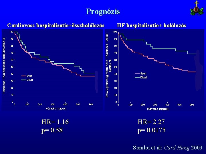 Prognózis Cardiovasc hospitalisatio+összhalálozás HF hospitalisatio+ halálozás HR= 1. 16 p= 0. 58 HR= 2.