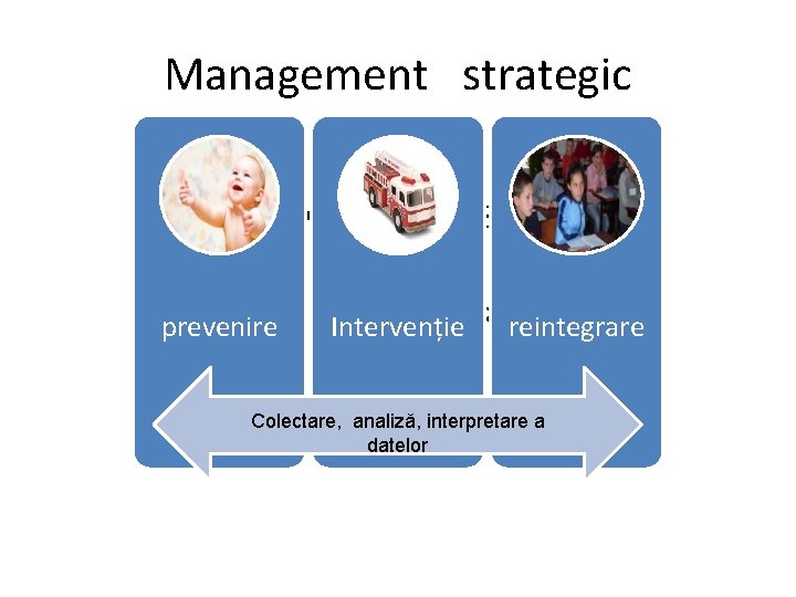 Management strategic • PREVENIRE • INTERVENȚIE prevenire • REINTEGRARE Intervenție reintegrare Colectare, analiză, interpretare Management strategic • PREVENIRE • INTERVENȚIE prevenire • REINTEGRARE Intervenție reintegrare Colectare, analiză, interpretare