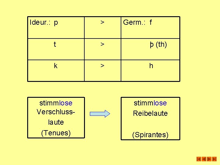 Ideur. : p > t > þ (th) k > h stimmlose Verschlusslaute (Tenues)