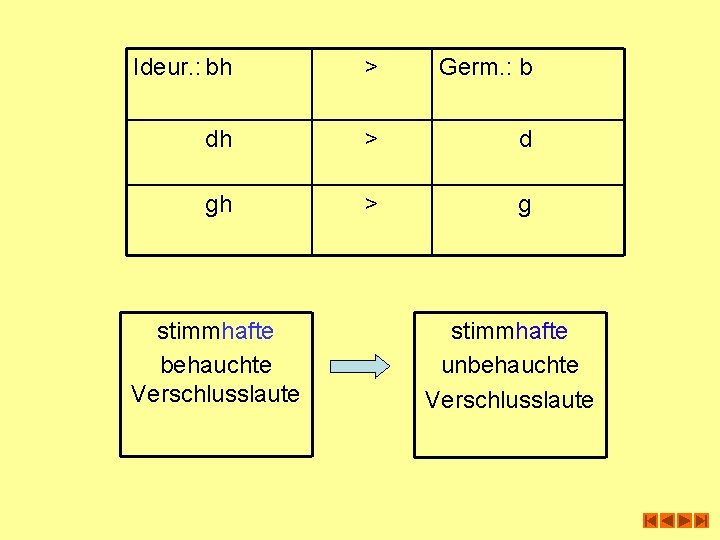 Ideur. : bh > Germ. : b dh > d gh > g stimmhafte