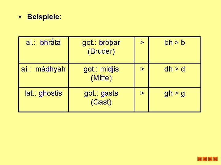  • Beispiele: ai. : bhrấtā got. : brōþar (Bruder) > bh > b