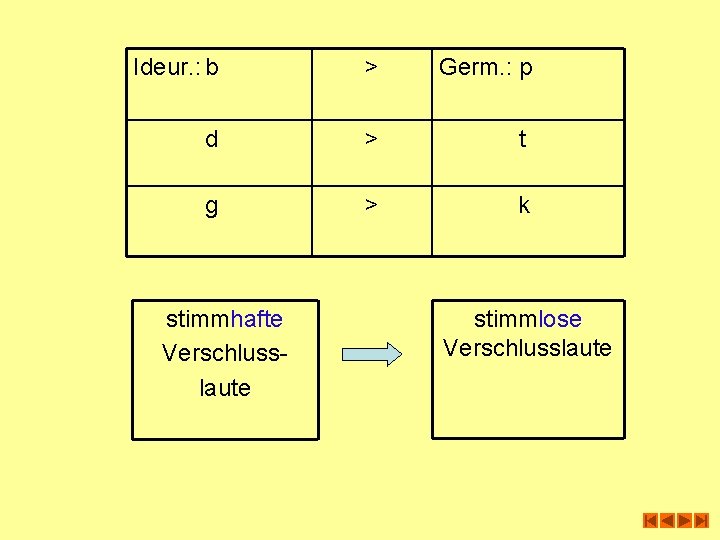 Ideur. : b > Germ. : p d > t g > k stimmhafte