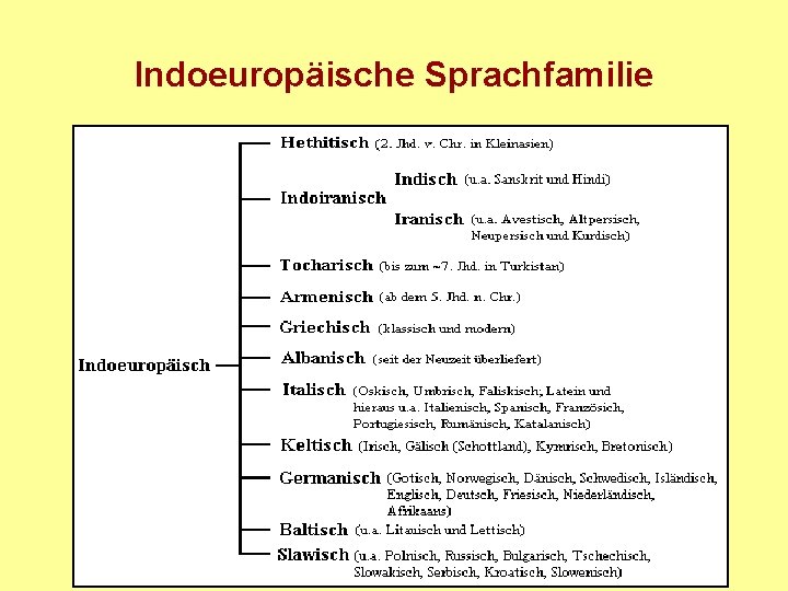 Indoeuropäische Sprachfamilie 