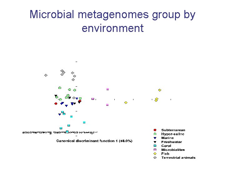 Microbial metagenomes group by environment 