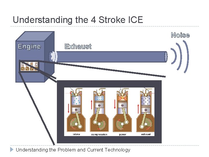 Understanding the 4 Stroke ICE Noise Engine Exhaust Understanding the Problem and Current Technology